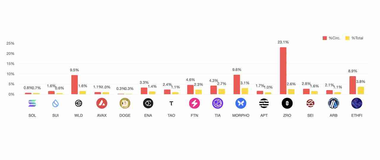 2025年8月代币解锁：29.9亿美元即将进入加密市场，一文介绍